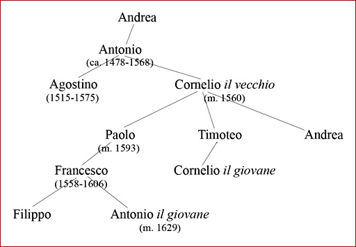 albero genealogico dei Gadaldini
